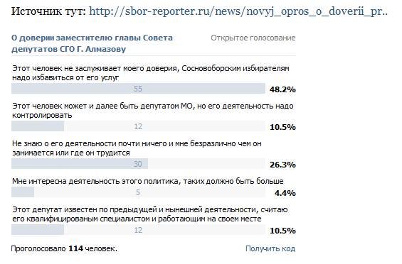 Результаты опросов о доверии депутату Алмазову 