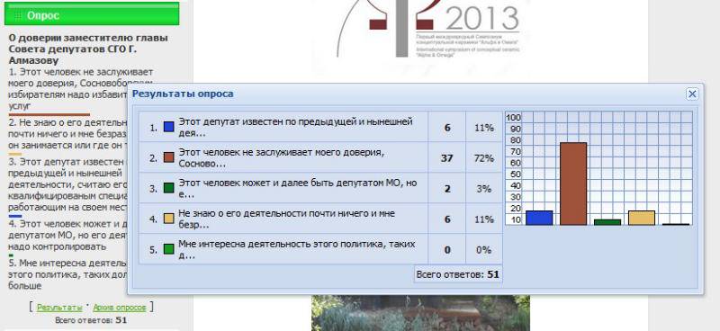 Результаты опросов о доверии депутату Алмазову 